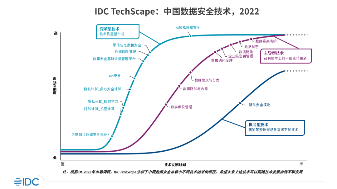 IDC TechScape中國數(shù)據(jù)安全發(fā)展路線圖，美創(chuàng)兩大技術(shù)領(lǐng)域獲推薦
