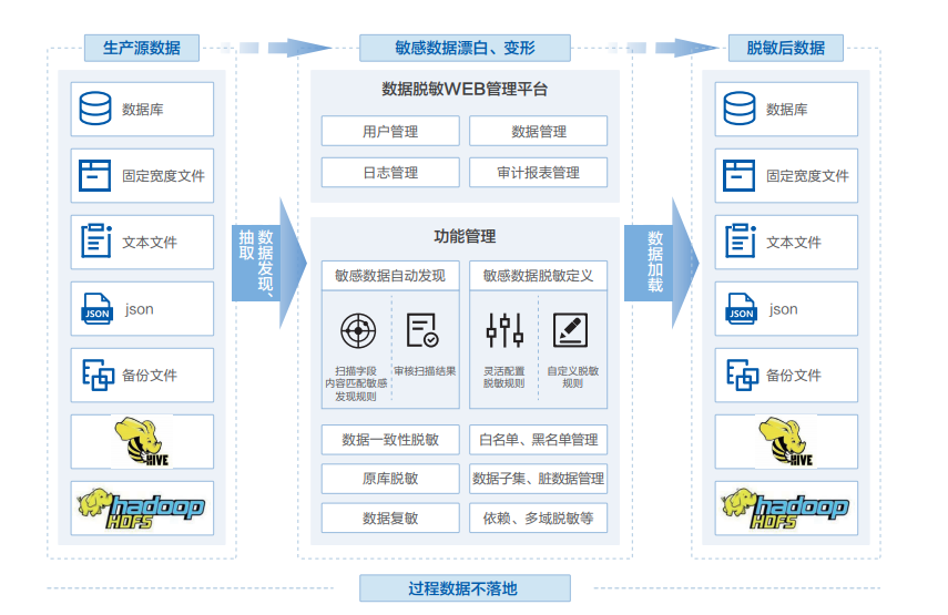 IDC TechScape中國數(shù)據(jù)安全發(fā)展路線圖，美創(chuàng)兩大技術(shù)領(lǐng)域獲推薦