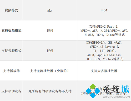 mkv是什么文件格式 mkv和mp4什么區(qū)別