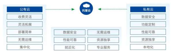 深信服發(fā)布《托管云服務(wù)模式創(chuàng)新》白皮書：托管云成為用戶上云新選擇