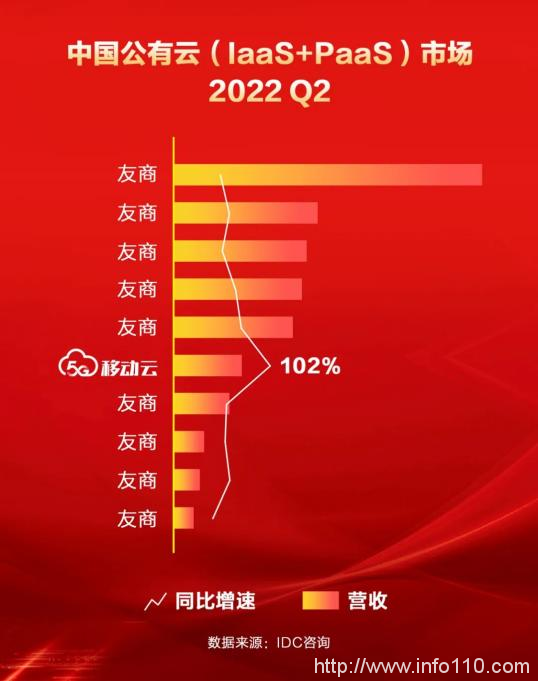 IDC上半年中國公有云服務(wù)市場報告出爐，移動云增速領(lǐng)先