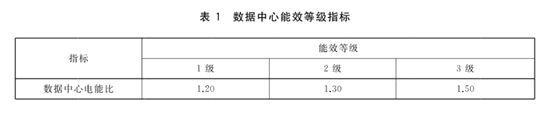 數(shù)據(jù)中心能效國標(biāo)今日起強(qiáng)制實(shí)施 新建與改擴(kuò)建PUE≤1.5（附全文）