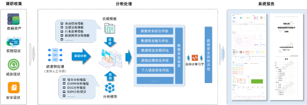 美創(chuàng)科技發(fā)布數(shù)據(jù)安全綜合評(píng)估系統(tǒng)|推進(jìn)安全評(píng)估高效開(kāi)展