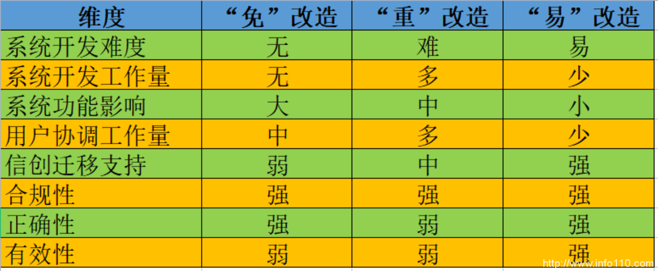 密碼改造技術(shù)路徑大比拼--“免”改造太理想,“重”改造太復(fù)雜,“易”改造是王道