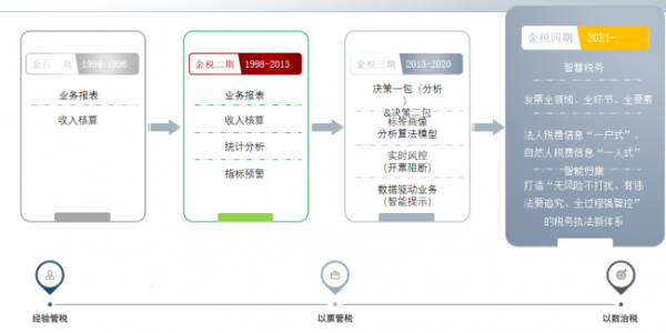 專(zhuān)業(yè)分享：“以數(shù)治稅”金稅四期背景下，企業(yè)稅務(wù)風(fēng)控與管理的思考