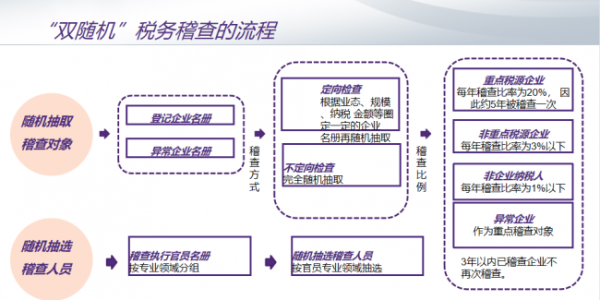 專(zhuān)業(yè)分享：“以數(shù)治稅”金稅四期背景下，企業(yè)稅務(wù)風(fēng)控與管理的思考