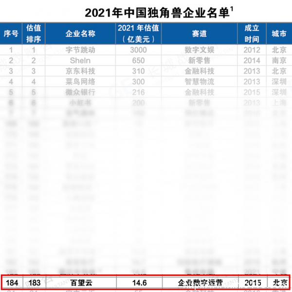 百望云再獲中國(guó)獨(dú)角獸殊榮:鏈接商業(yè)企業(yè),讓交易更簡(jiǎn)單