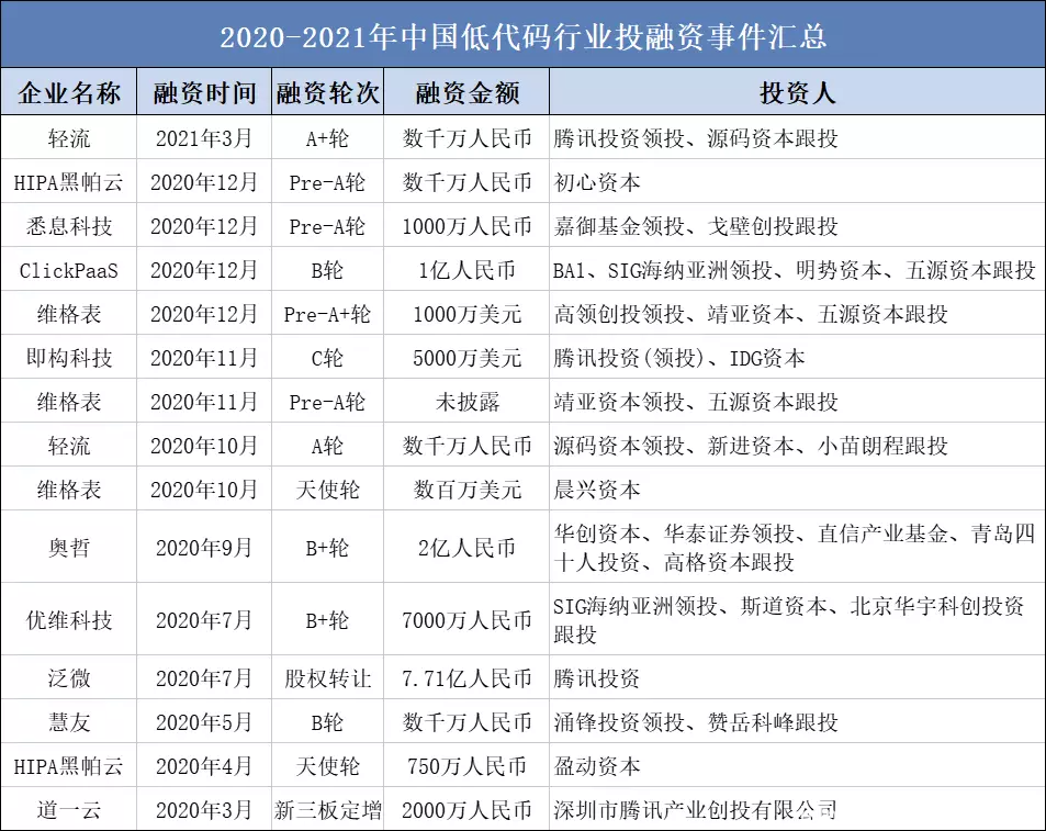 “破壁者”氚云，打破低代碼之困