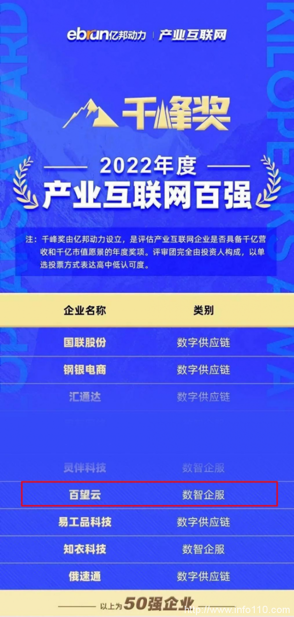 榮譽(yù) | 百望云喜獲億邦動(dòng)力“千峰獎(jiǎng)·2022年度產(chǎn)業(yè)互聯(lián)網(wǎng)百強(qiáng)”