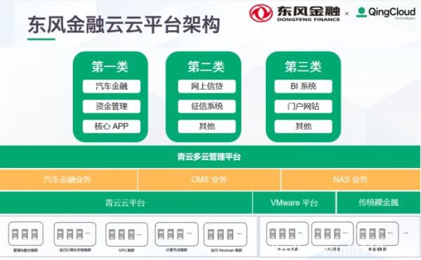 以業(yè)務價值為導向，青云科技推動東風金融IT云化轉型