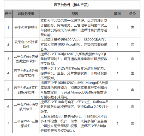 預(yù)算超四千萬 北京數(shù)據(jù)中心云平臺(tái)國產(chǎn)化升級招標(biāo)