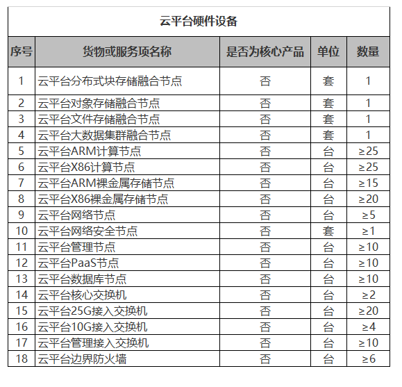 預(yù)算超四千萬 北京數(shù)據(jù)中心云平臺(tái)國產(chǎn)化升級招標(biāo)