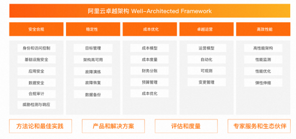 阿里云峰會發(fā)布《Well-Architected云卓越架構(gòu)白皮書》:助力企業(yè)用好云管好云
