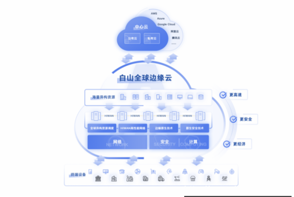 權(quán)威發(fā)布!白山云連續(xù)入選IDC邊緣云報告