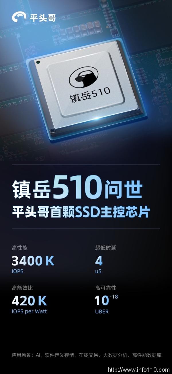 平頭哥發(fā)布首顆SSD主控芯片鎮(zhèn)岳510，誤碼率領(lǐng)先業(yè)界標(biāo)桿一個(gè)數(shù)量級(jí)