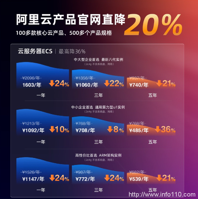 從阿里云降價(jià)，看中國云計(jì)算創(chuàng)新之變