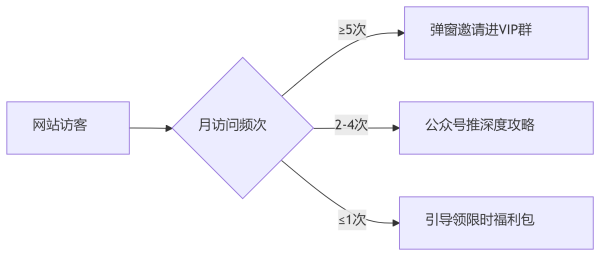 私域冷啟動：如何把網(wǎng)站10萬流量轉(zhuǎn)化為微信3000鐵粉？
