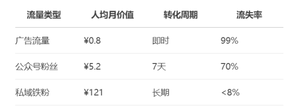 私域冷啟動：如何把網(wǎng)站10萬流量轉(zhuǎn)化為微信3000鐵粉？